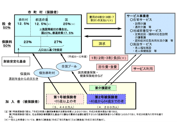 介護保険とは | 健康長寿ネット